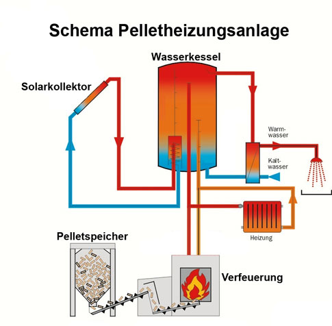 Schema Pelletheizung