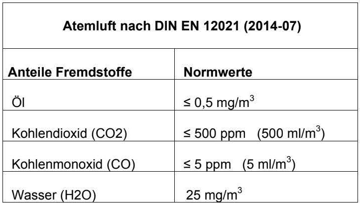 Atemluft nach DIN EN 12021