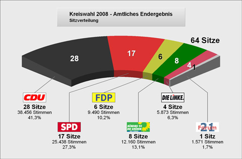 Tortengrafik zur Sitzverteilung 2008-2013