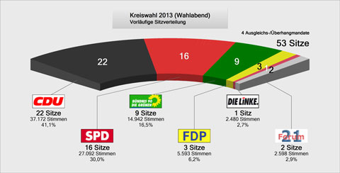 Tortengrafik zur Sitzverteilung 2013-2018