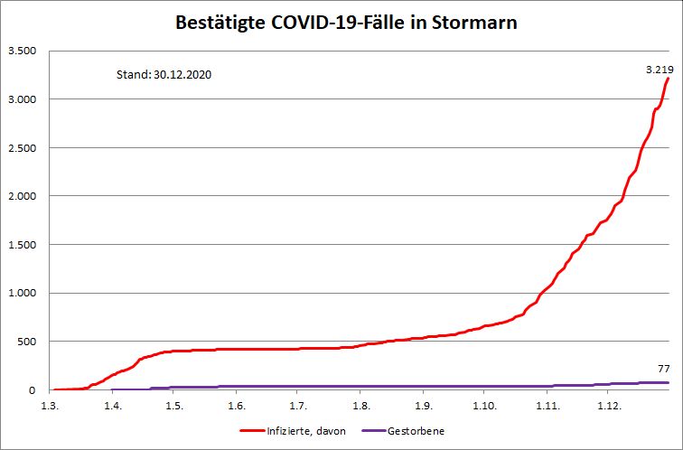 Grafik Bestätigte COVID-19-Fälle in Stormarn