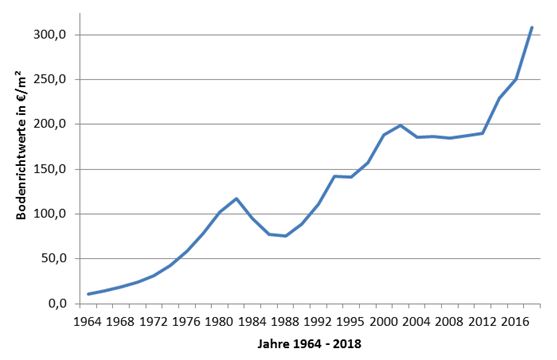 Mittlere Bodenrichtwerte aus Reinfeld (H.), Bad Oldesloe, Bargteheide, Ahrensburg und Reinbek für Einfamilienhausbau-plätze (in €/m², inkl. Er-schließung, Größe 600 m², durchschnittliche Lage).