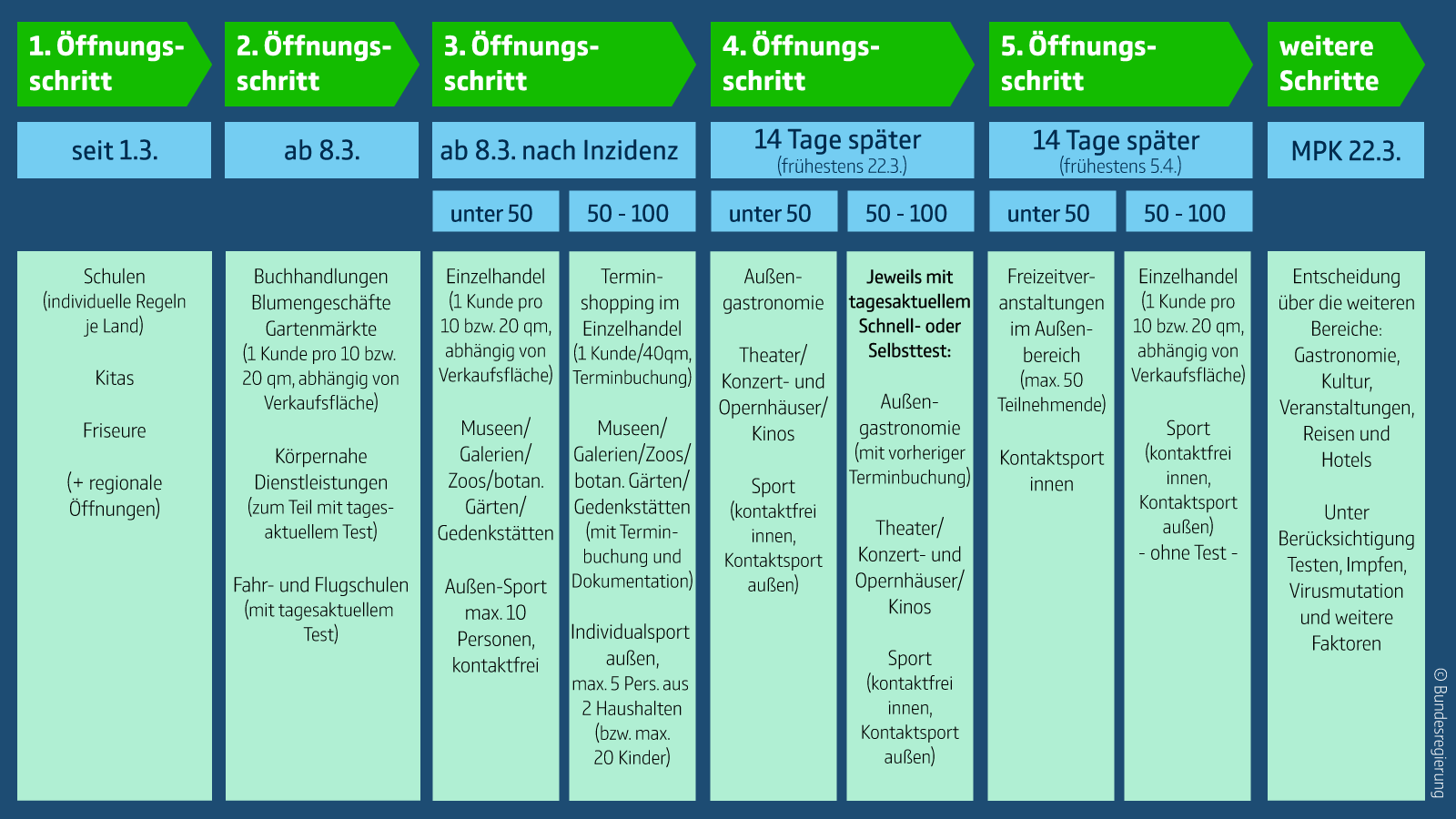 Fünf-Stufen-Plan