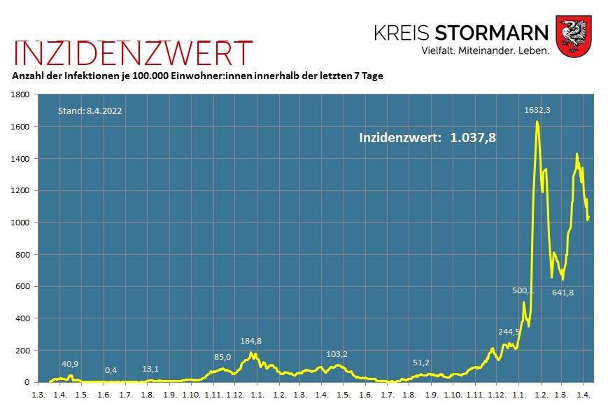 Grafik Inzidenzwert in Stormarn