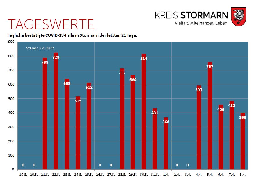 Grafik Tageswerte COVID-19-Fälle in Stormarn