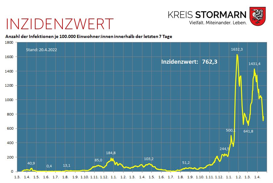 Grafik Inzidenzwert in Stormarn