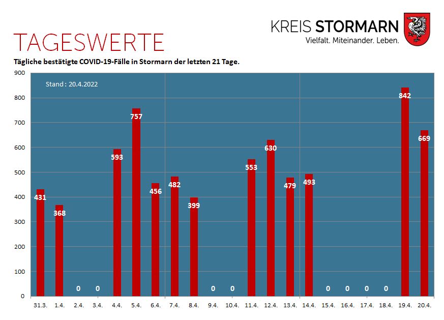 Grafik Tageswerte COVID-19-Fälle in Stormarn