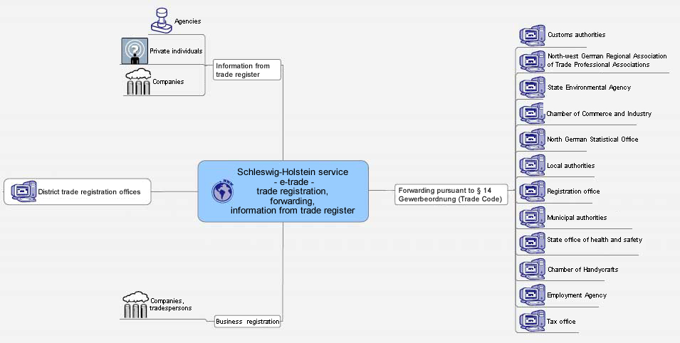 E-Commerce structure