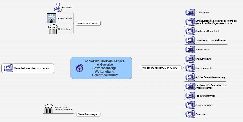Struktur eGewerbe