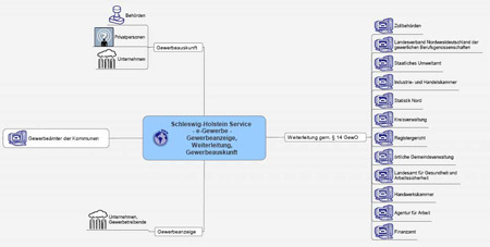 Struktur eGewerbe