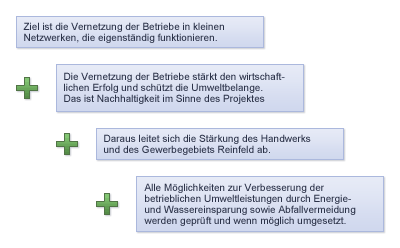 Modellprojekt „Handwerk für nachhaltiges Wirtschaften“ im Gewerbegebiet Reinfeld Grootkoppel